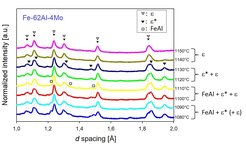 Fig. 1: High-temperature neutron diffraction pattern of a ternary alloy Fe34Al62Mo4 showing a transformation from ε* phase (rhombohedral γ2 brass) to ε phase (cubic γ1 brass) with increasing temperatures. The coexistence of both phases in the temperature range 1080 to 1130°C indicates a first-order transformation.