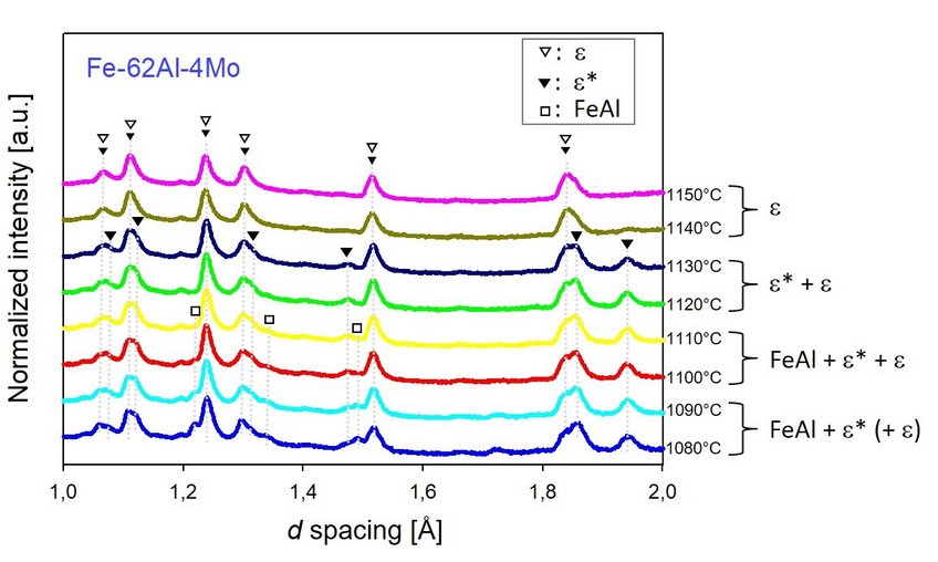 Fig. 1: High-temperature neutron diffraction pattern of a ternary alloy Fe34Al62Mo4 showing a transformation from ε* phase (rhombohedral γ2 brass) to ε phase (cubic γ1 brass) with increasing temperatures. The coexistence of both phases in the temperature range 1080 to 1130°C indicates a first-order transformation. Fig. 1: High-temperature neutron diffraction pattern of a ternary alloy Fe34Al62Mo4 showing a transformation from ε* phase (rhombohedral γ2 brass) to ε phase (cubic γ1 brass) with increasing temperatures. The coexistence of both phases in the temperature range 1080 to 1130°C indicates a first-order transformation.