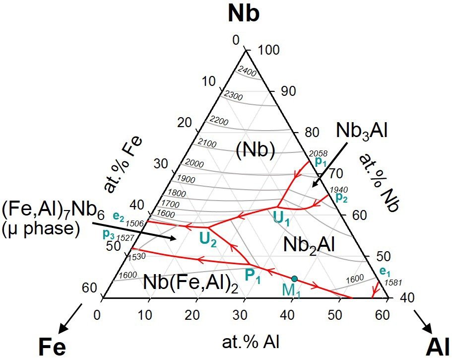 Fig. 1: Liquidus surface of the Nb-corner of the Nb-Al-Fe system [1].