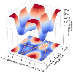Fig.2: The basal generalized stacking fault energy surface (γ surface) of the two half crystals in the STEM image. All structures along the orange lines reproduce in one projection the STEM image.