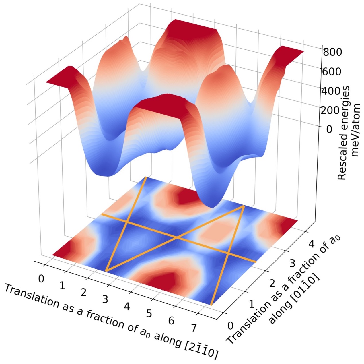 Fig.2: The basal generalized stacking fault energy surface (γ surface) of the two half crystals in the STEM image. All structures along the orange lines reproduce in one projection the STEM image. Fig.2: The basal generalized stacking fault energy surface (γ surface) of the two half crystals in the STEM image. All structures along the orange lines reproduce in one projection the STEM image.
