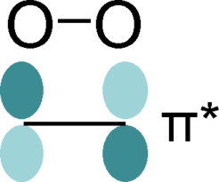 Schematic depiction of a O2 π* orbital.