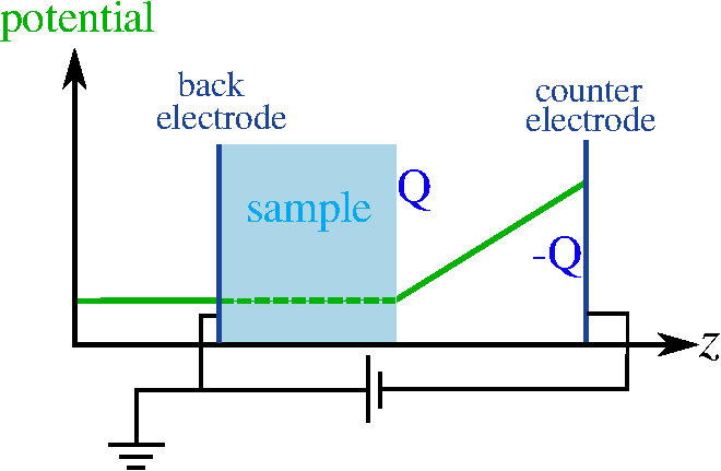 Sketch of the electric potential of an electrified sample. Sketch of the electric potential of an electrified sample.
