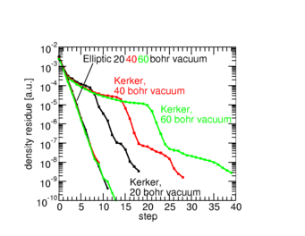 Convergence behavior of neutral 10-layer Al(111) slabs with three differerent vacuum thicknesses for the homogeneous (Kerker) and novel elliptic preconditioners. Convergence behavior of neutral 10-layer Al(111) slabs with three differerent vacuum thicknesses for the homogeneous (Kerker) and novel elliptic preconditioners.