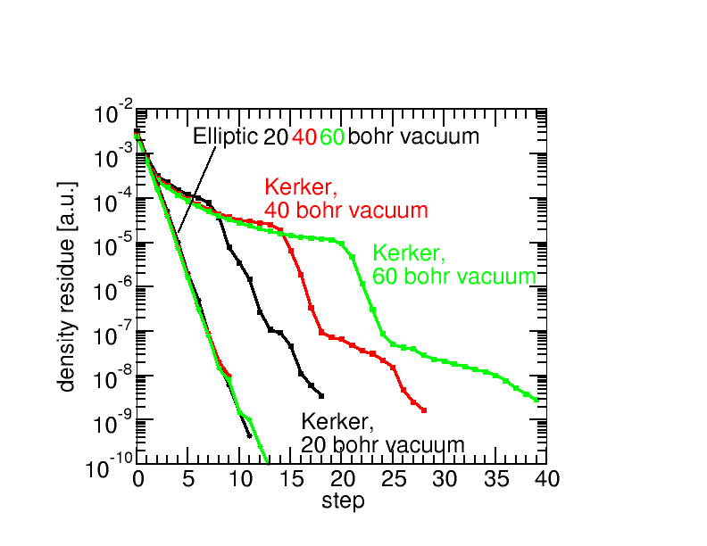 Convergence behavior of neutral 10-layer Al(111) slabs with three differerent vacuum thicknesses for the homogeneous (Kerker) and novel elliptic preconditioners.