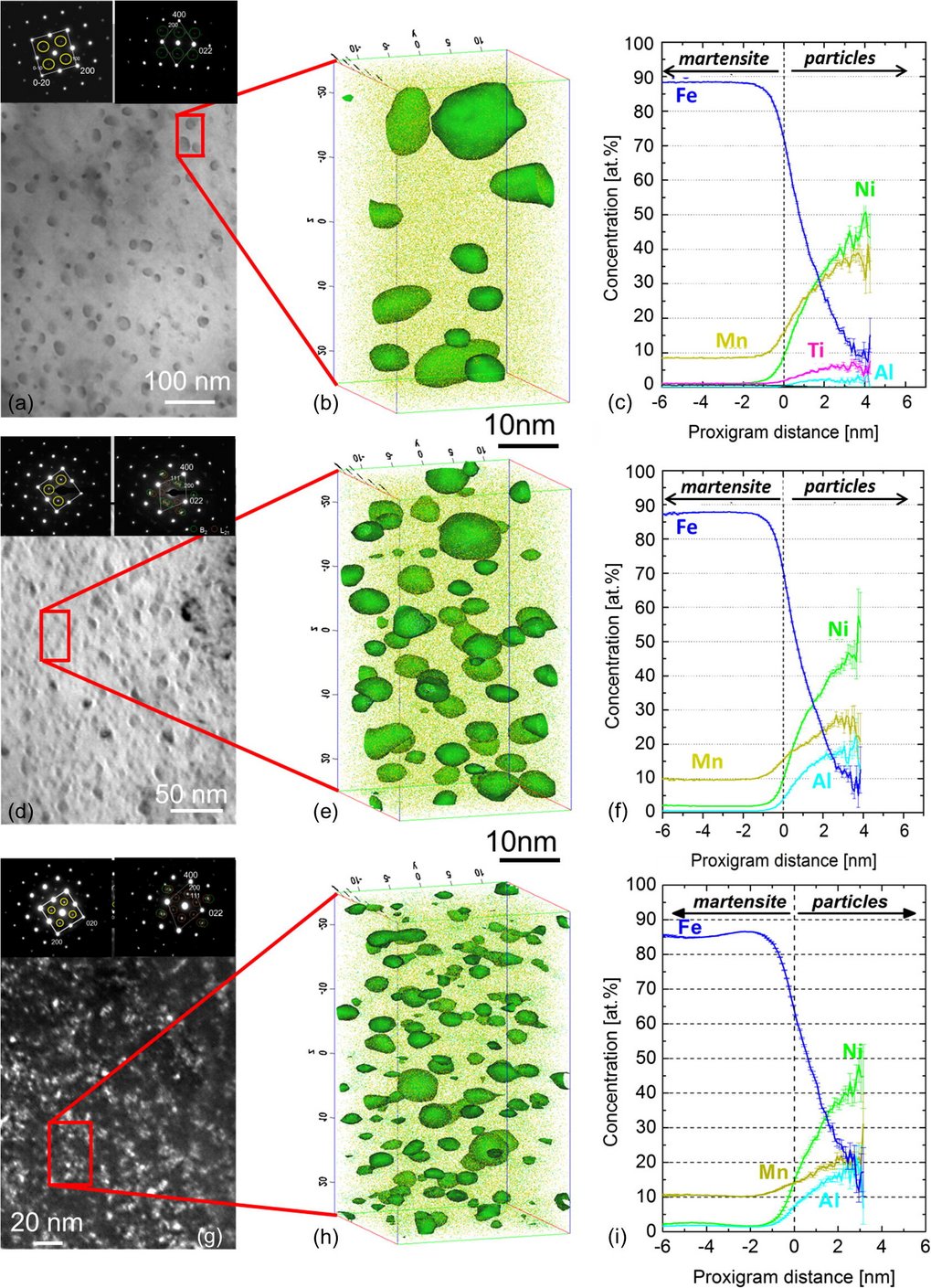 Fig. 1: (a, b, d, e, g, h) TEM images and APT reconstructions showing size and spatial distribution of the nanosized precipitates in the martensitic matrix after ageing at 450 °C for 65 h: (a, b) MA_L_Al; (d, e) MA_M_Al; (g, h) MA_H_Al alloy. Insets in the TEM micrographs show TEM SADP of [0 0 1]bcc (left) and [0 1 1]bcc (right) orientations showing superlattice reflexes from the precipitates. From the [0 1 1]bcc SADP, it is revealed that the precipitates in MA_L_Al have B2 structure, while the precipitates in MA_M_Al and MA_H_Al are of B2 as well as L21 structure. (c, f, i) Average chemical composition gradients between martensitic matrix and precipitates as derived from the proximity histogram method [1] (alloys aged at 450 °C for 65 h): (c) MA_L_Al; (f) MA_M_Al; (i) MA_H_Al.[1] O. Dmitrieva, P. Choi, S.S.A. Gerstl, D. Ponge, D. Raabe
Ultramicroscopy, 111 (2011), p. 623
