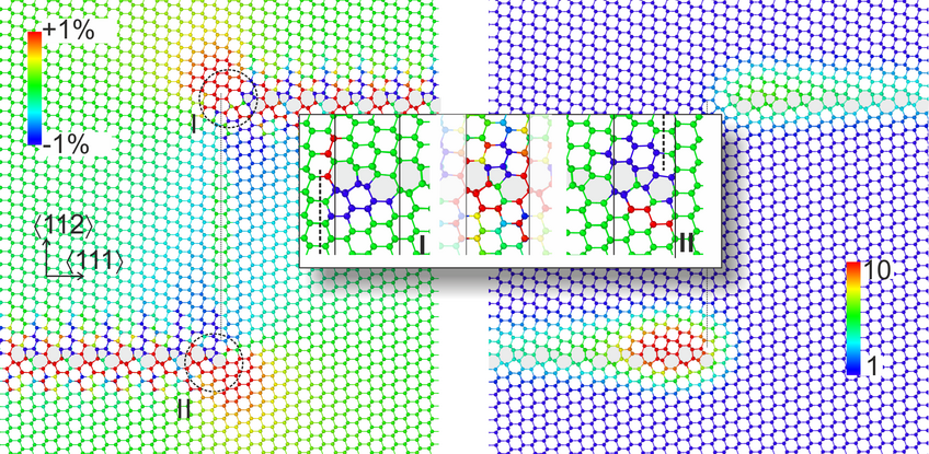 Left: Local atomic strain at a Σ3{111} twin segment (dashed line) embedded between two asymmetric Σ3{112} facets. The dashed circles denoted as A and B indicate the two junction cores. Blue and red regions denote compressive and tensile strain, respectively. Right: C concentration with respect to the bulk. Inset: Atomic strain at a flat asymmetric, incoherent Σ3{112} segment (middle) and at junction I (left) and II (right). Left: Local atomic strain at a Σ3{111} twin segment (dashed line) embedded between two asymmetric Σ3{112} facets. The dashed circles denoted as A and B indicate the two junction cores. Blue and red regions denote compressive and tensile strain, respectively. Right: C concentration with respect to the bulk. Inset: Atomic strain at a flat asymmetric, incoherent Σ3{112} segment (middle) and at junction I (left) and II (right).