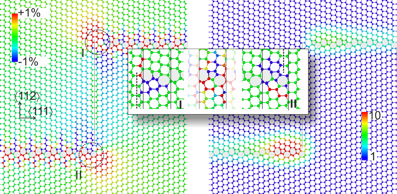 Left: Local atomic strain at a Σ3{111} twin segment (dashed line) embedded between two asymmetric Σ3{112} facets. The dashed circles denoted as A and B indicate the two junction cores. Blue and red regions denote compressive and tensile strain, respectively. Right: C concentration with respect to the bulk. Inset: Atomic strain at a flat asymmetric, incoherent Σ3{112} segment (middle) and at junction I (left) and II (right).