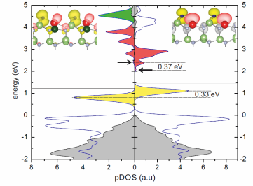 On-site projected density of states (pDOS) of a 2×2 N adatom (0001) GaN surface with 25% InN at the topmost surface layer. (a) The In atom sits at a ×4 coordinated site. (b) The In atom sits at a ×3 coordinated site. On-site projected density of states (pDOS) of a 2×2 N adatom (0001) GaN surface with 25% InN at the topmost surface layer. (a) The In atom sits at a ×4 coordinated site. (b) The In atom sits at a ×3 coordinated site.