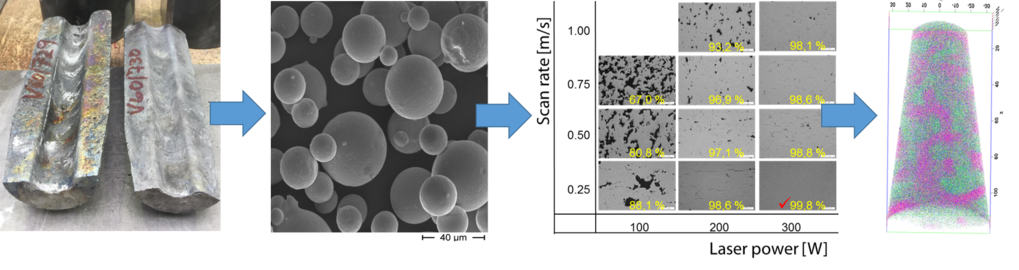 Schematic of the project workflow: Master alloy casting, powder atomization, L-PBF processing, microstructure analysis.