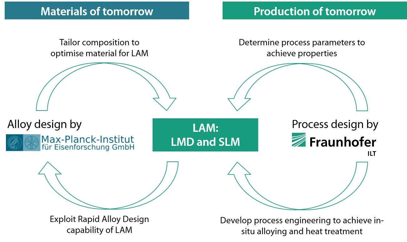 Schematic description of the collaboration within the AProLAM project