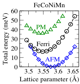Magnetic properties in high entropy alloys