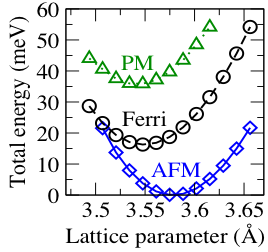 FIG. 1. Total energy vs lattice constant for different magnetic states of FeCoNiMn. 