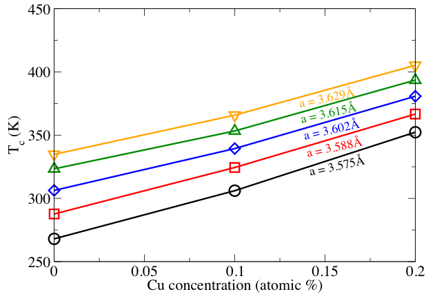 FIG. 2. Curie temperature (Tc) as a function of Cu concentration for different lattice parameters of Fe0.20Co0.20(NiMn)(0.60-x)/2Cux. FIG. 2. Curie temperature (Tc) as a function of Cu concentration for different lattice parameters of Fe0.20Co0.20(NiMn)(0.60-x)/2Cux.