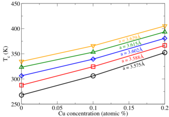FIG. 2. Curie temperature (Tc) as a function of Cu concentration for different lattice parameters of Fe0.20Co0.20(NiMn)(0.60-x)/2Cux. FIG. 2. Curie temperature (Tc) as a function of Cu concentration for different lattice parameters of Fe0.20Co0.20(NiMn)(0.60-x)/2Cux.