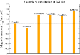 Fig. 2. Magnetic moment/unit cell due to small atomic substitution at the P and Si site in Mn-Fe-P-Si alloy. Fig. 2. Magnetic moment/unit cell due to small atomic substitution at the P and Si site in Mn-Fe-P-Si alloy.