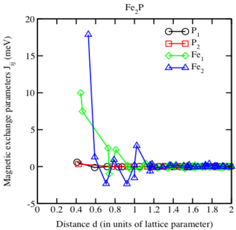 Fig. 1. Magnetic exchange parameters between Fe at 3g-site (Fe2) and the rest of the atoms in Fe2P. Fig. 1. Magnetic exchange parameters between Fe at 3g-site (Fe2) and the rest of the atoms in Fe2P.