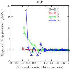 Fig. 1. Magnetic exchange parameters between Fe at 3g-site (Fe2) and the rest of the atoms in Fe2P.