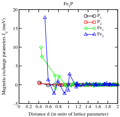 Fig. 1. Magnetic exchange parameters between Fe at 3g-site (Fe2) and the rest of the atoms in Fe2P.