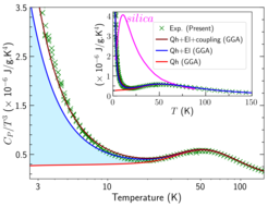 Fig 2: Isobaric heat capacity of L12 ordered Al3Sc phase renormalized by T3 showing an excellent agreement of DFT with experiment if electron-phonon coupling is included.