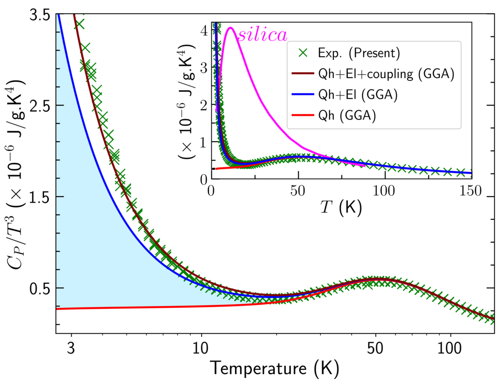 Fig 2: Isobaric heat capacity of L12 ordered Al3Sc phase renormalized by T3 showing an excellent agreement of DFT with experiment if electron-phonon coupling is included.