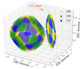 Fig 3: Zr segregation around a faceted Al3Sc particle. The (110) projection plane is used in TEM studies to measure Zr concentration using EDX profiling. Fig 3: Zr segregation around a faceted Al3Sc particle. The (110) projection plane is used in TEM studies to measure Zr concentration using EDX profiling.