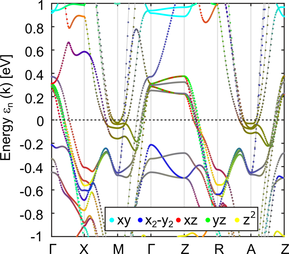 Electronic band dispersion of CaKFe4As4 for tight-binding projected bands [2].