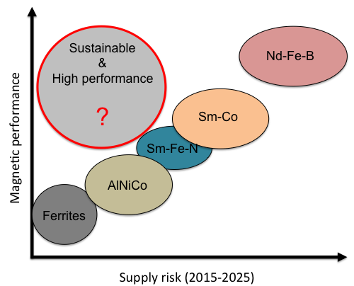 Fig. 1: Medium term supply risk vs. performance as a hard-magnetic compound for different materials classes