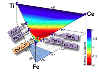 Fig. 2: ab initio based formation diagram of Ce-Fe-Ti alloys at 1500 K Fig. 2: ab initio based formation diagram of Ce-Fe-Ti alloys at 1500 K