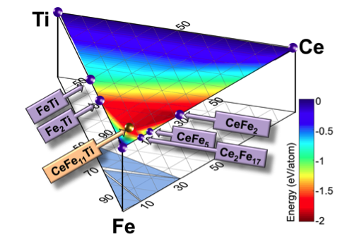 Fig. 2: ab initio based formation diagram of Ce-Fe-Ti alloys at 1500 K
