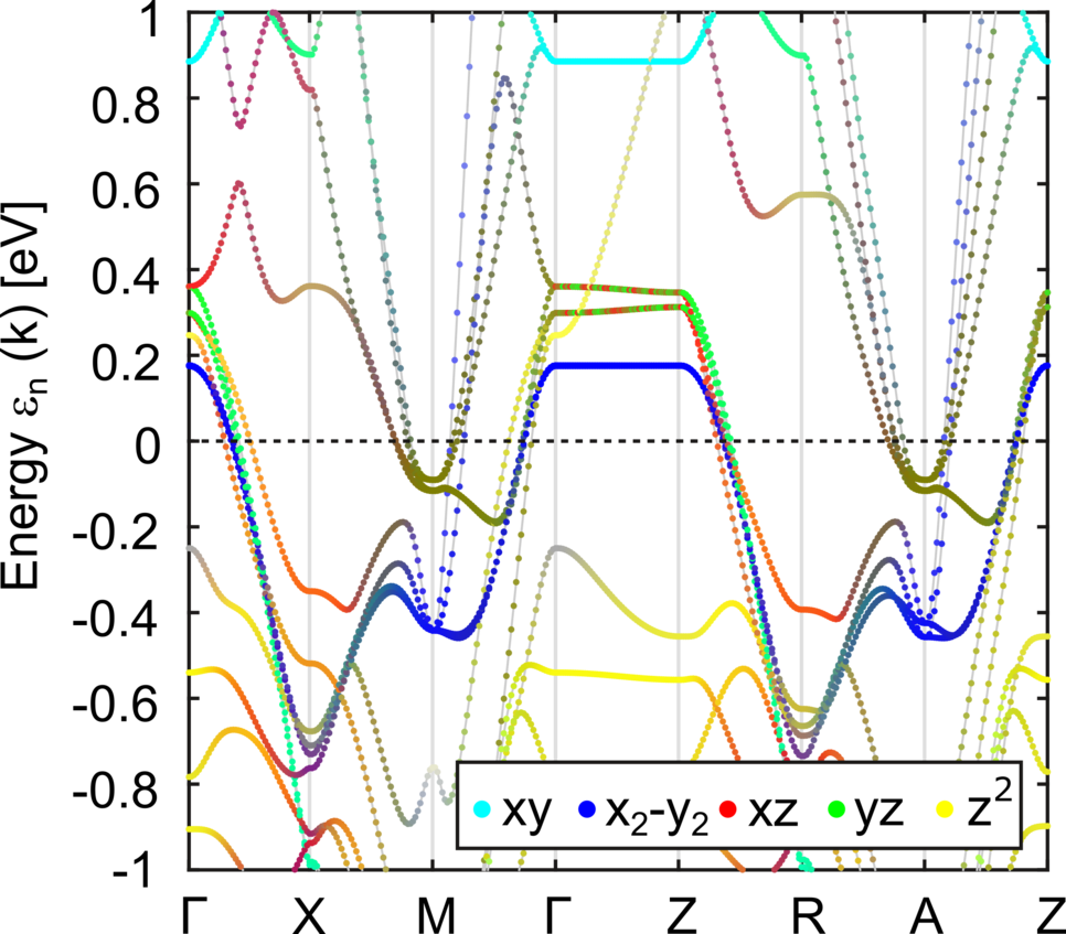 Electronic band dispersion of CaKFe4As4 for density-functional calculations [2].