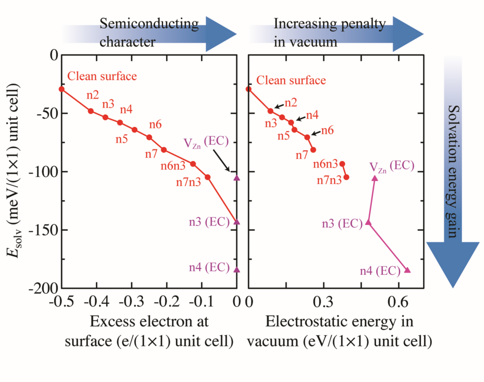 Solvation energies of ZnO(0001)-Zn surface structures plotted as a function of (left) the excess electrons at the surface and (right) the electrostatic energy of surface phases referenced to that of the clean surface. In contrast to structures with metallic character, structures with semiconducting character, in particular those with a high electrostatic penalty in vacuum, experience a strong energy gain due to solvation.