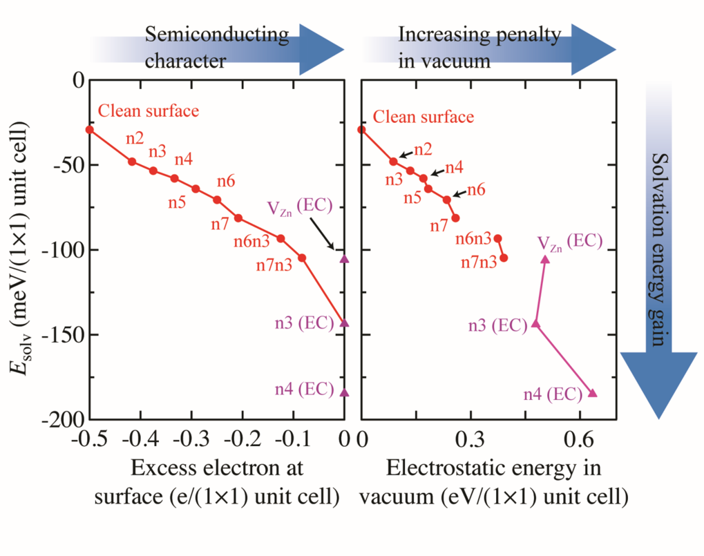 Solvation energies of ZnO(0001)-Zn surface structures plotted as a function of (left) the excess electrons at the surface and (right) the electrostatic energy of surface phases referenced to that of the clean surface. In contrast to structures with metallic character, structures with semiconducting character, in particular those with a high electrostatic penalty in vacuum, experience a strong energy gain due to solvation.