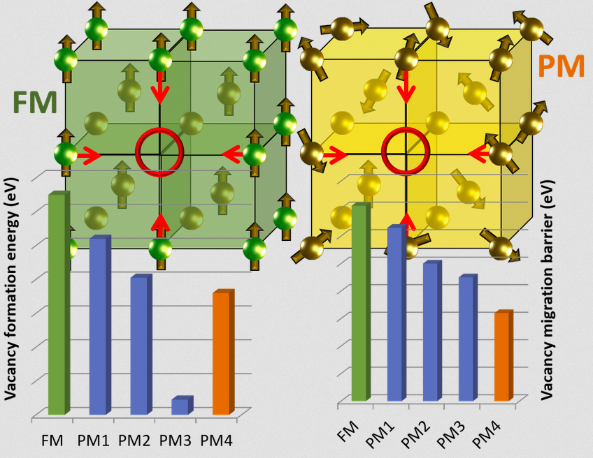 Vacancy formation (left) and migration (right) energies in the ferromagnetic (FM) and paramagnetic (PM) state. In the PM state no relaxation (PM1), a ferromagnetic relaxation (PM2), a relaxation of individual paramagnetic snapshots (PM3) and a relaxation according to averaged paramagnetic forces (PM4) are compared.