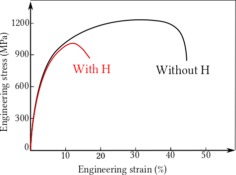 Fig. 1: Typical engineering stress-strain curves for metallic alloys, with and without exposure to hydrogen. Fig. 1: Typical engineering stress-strain curves for metallic alloys, with and without exposure to hydrogen.