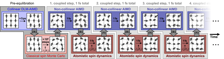 Alternating scheme, combining ab initio molecular dynamics (AIMD) for disordered local moments (DLM) with atomistic spin dynamics. Alternating scheme, combining ab initio molecular dynamics (AIMD) for disordered local moments (DLM) with atomistic spin dynamics.