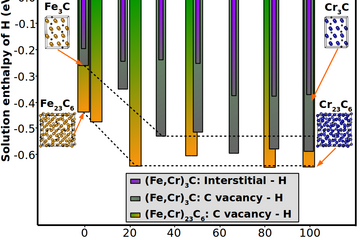 Hydrogen-Carbide Interaction