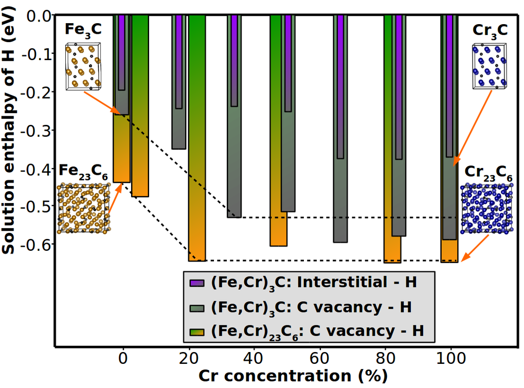 Ab initio calculated solution enthalpy of hydrogen at interstitial and C vacancy positions in Cr-containing (Fe,Cr)23C6 and cementite with increasing concentration of Cr. The H incorporation into interstitial sites and at C vacancies are compared.