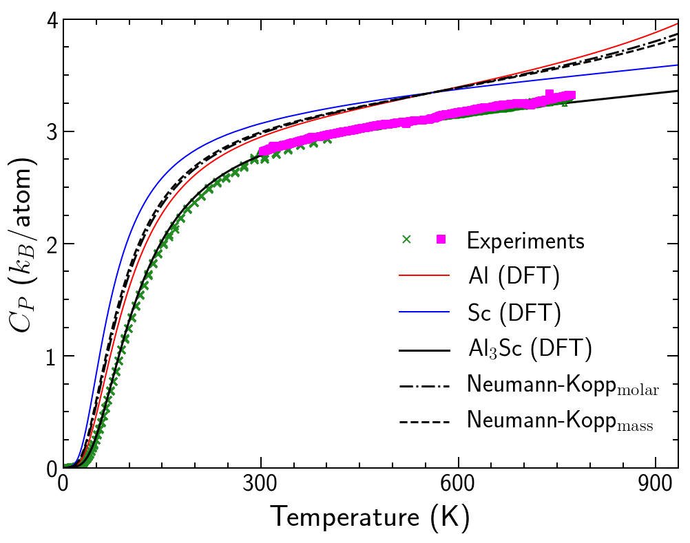 Fig 3: Isobaric heat capacity of L12 ordered Al3Sc phase in renormalized by T3 showing an excellent agreement with experiments. The Neumann-Kopp predictions are included for comparison. Fig 3: Isobaric heat capacity of L12 ordered Al3Sc phase in renormalized by T3 showing an excellent agreement with experiments. The Neumann-Kopp predictions are included for comparison.
