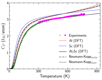 Fig 3: Isobaric heat capacity of L12 ordered Al3Sc phase in renormalized by T3 showing an excellent agreement with experiments. The Neumann-Kopp predictions are included for comparison. Fig 3: Isobaric heat capacity of L12 ordered Al3Sc phase in renormalized by T3 showing an excellent agreement with experiments. The Neumann-Kopp predictions are included for comparison.