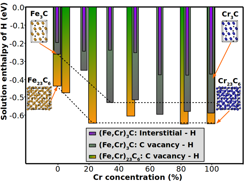 Hydrogen-carbide interaction