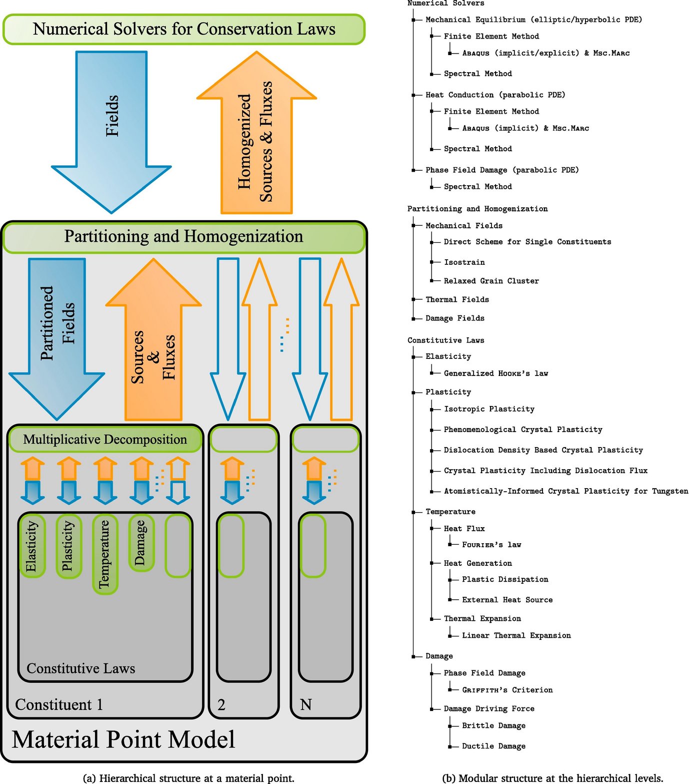 Structure of DAMASK. Each material point, which is part of a discretized body on which conservation laws are solved, is made up of multiple constituents that comprise of various constitutive laws. Fig reproduced from Ref 2.