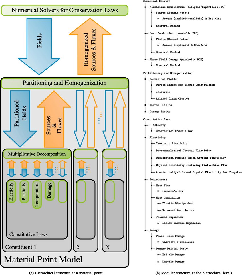 Structure of DAMASK. Each material point, which is part of a discretized body on which conservation laws are solved, is made up of multiple constituents that comprise of various constitutive laws. Fig reproduced from Ref 2. DAMASK structure