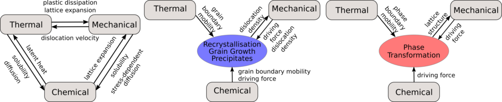 Thermo-Chemo-Mechanical interactions during the production of low alloyed steel. Left: Direct interactions, Center: Interactions during recrystallization, Right: Interactions during phase transformations