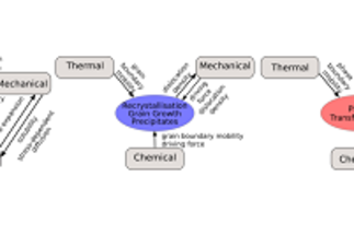 Thermo-chemo-mechanical coupling during thermomechanical processing of microalloyed steels (TCMPrecipSteel)