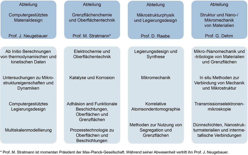 © Max-Planck-Institut für Eisenforschung GmbH Forschungsschwerpunkte der Abteilungen