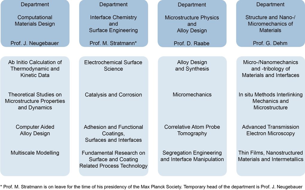 © Max-Planck-Institut für Eisenforschung GmbH Scientific Scopes of the Departments