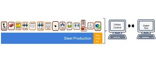 Digitally Enhanced New Steel Product Development (DENS)