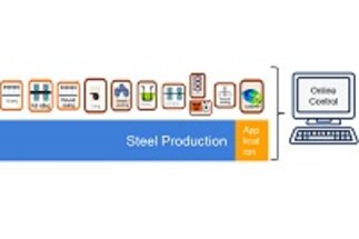 Digitally Enhanced New Steel Product Development (DENS)