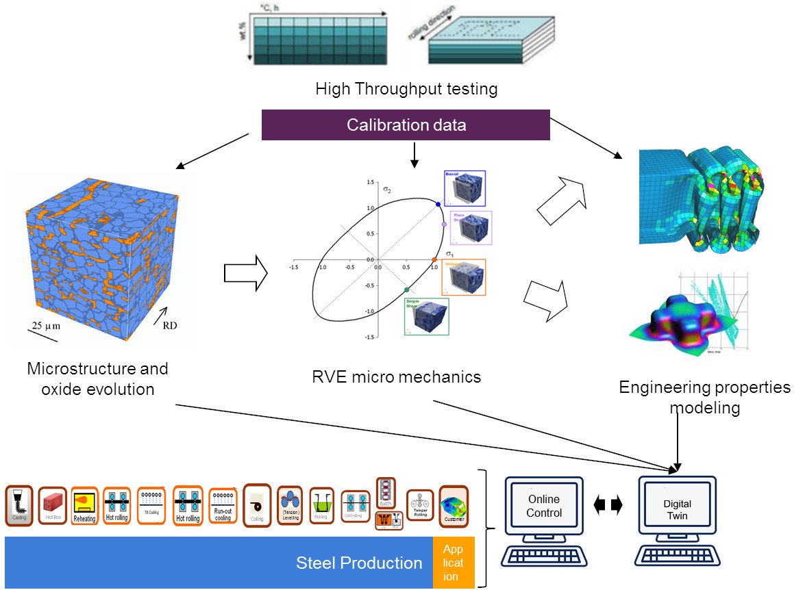 Overview of the DENS project: Online control and modeling are combined to accelerate the development of new steels